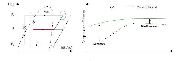 MyCond MRF 7 How the compressor with EVI technology works