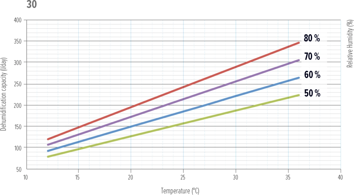MyCond MDDS/MDCS Dehumidifier Performance Graph - 1