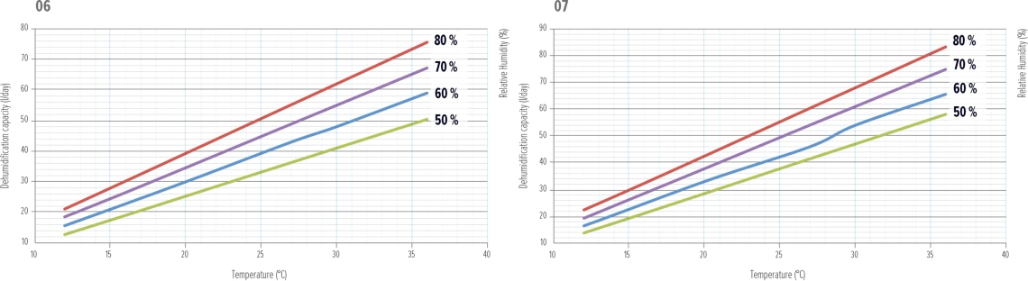 MyCond MDDS/MDCS Dehumidifier Performance Graph - 2