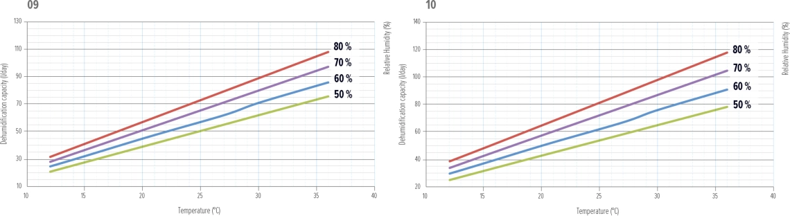 MyCond MDDS/MDCS Dehumidifier Performance Graph - 3