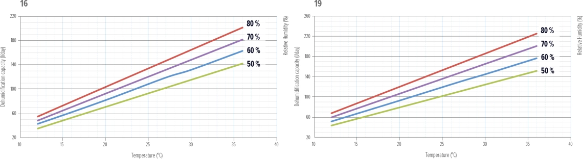 MyCond MDDS/MDCS Dehumidifier Performance Graph - 4