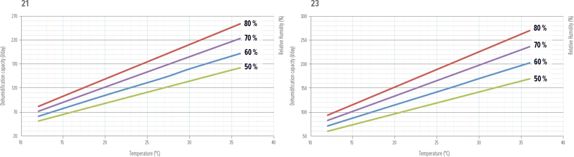 MyCond MDDS/MDCS Dehumidifier Performance Graph - 5