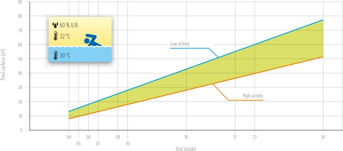 MyCond MDDS/MDCS graph of pool area versus activity - 1