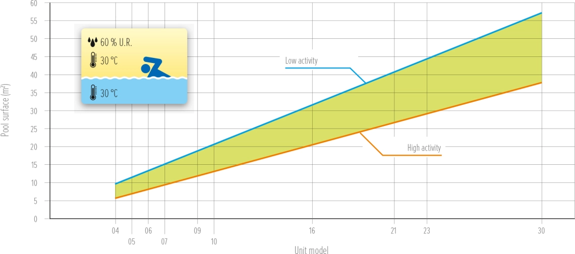 MyCond MDDS/MDCS graph of pool area versus activity - 2