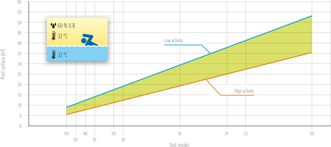 MyCond MDDS/MDCS graph of pool area versus activity - 3