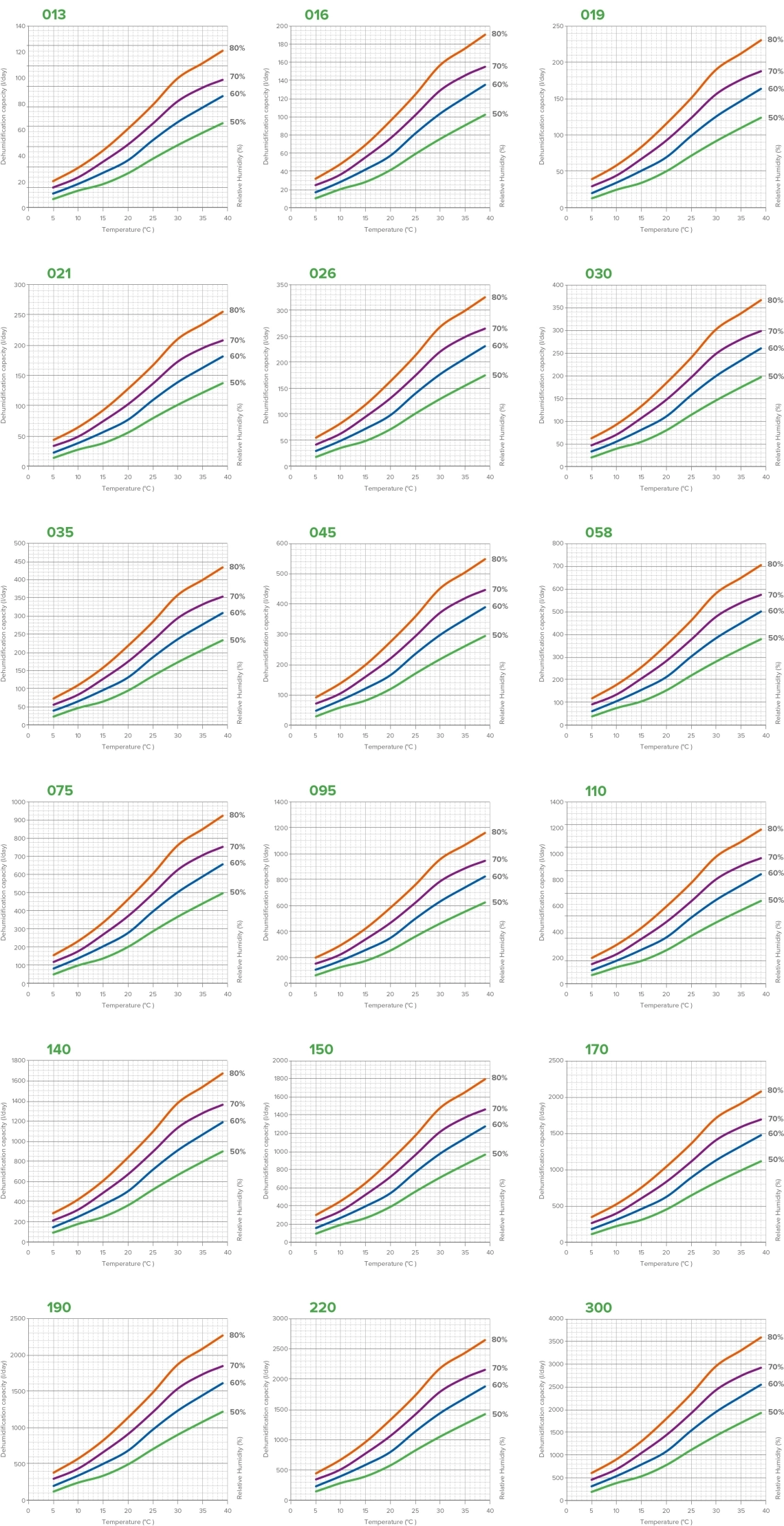 MyCond MID MSP Dehumidifier performance graphs