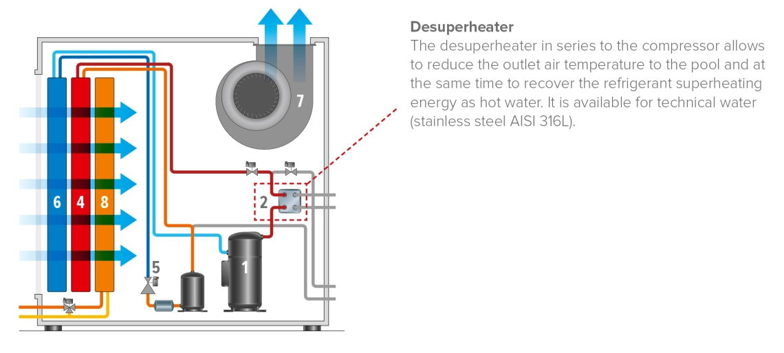MyCond MID MSP Dehumidifier with water heating function for swimming pool