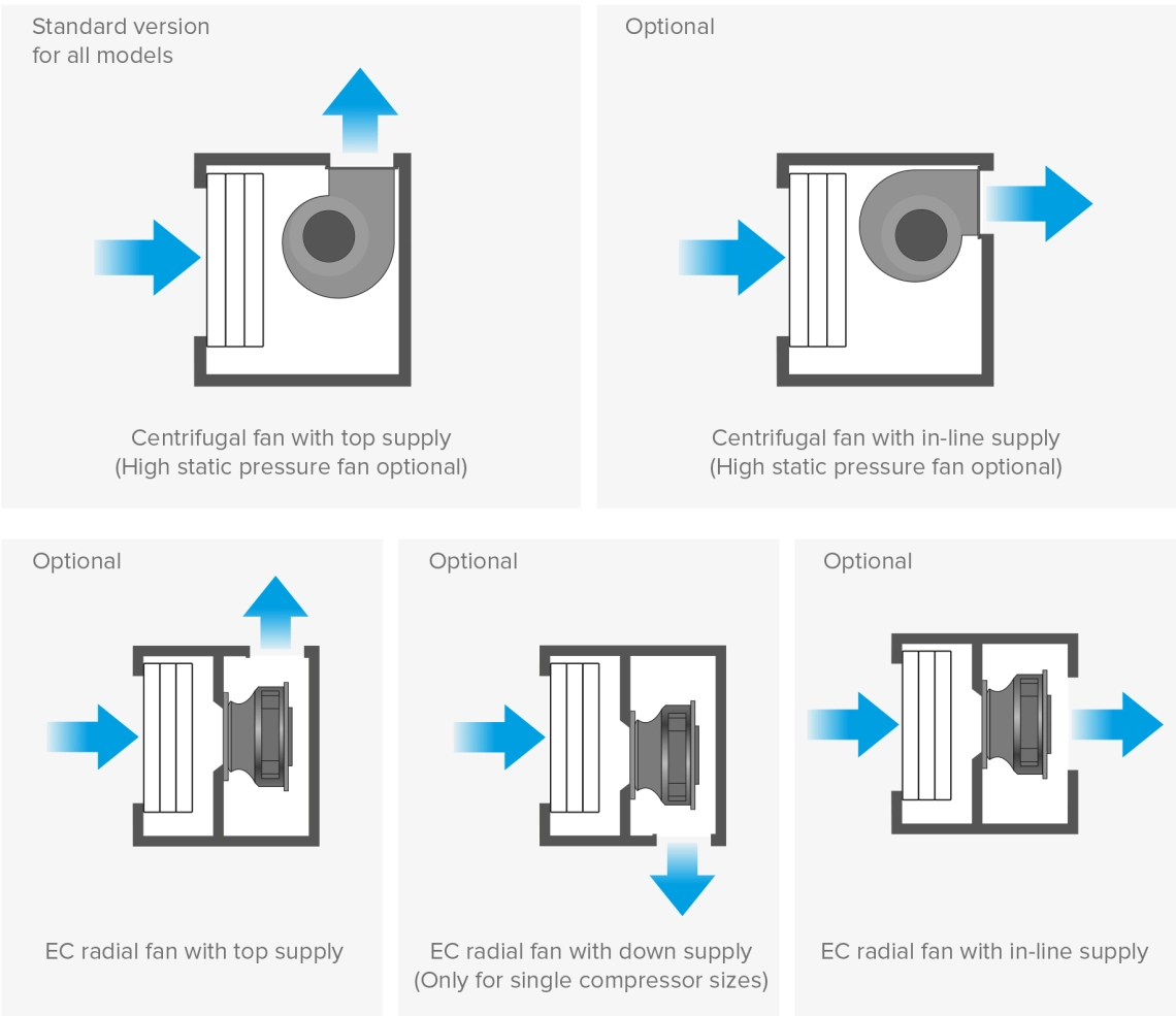 MyCond MID MSP Fan mounting options with EC motor