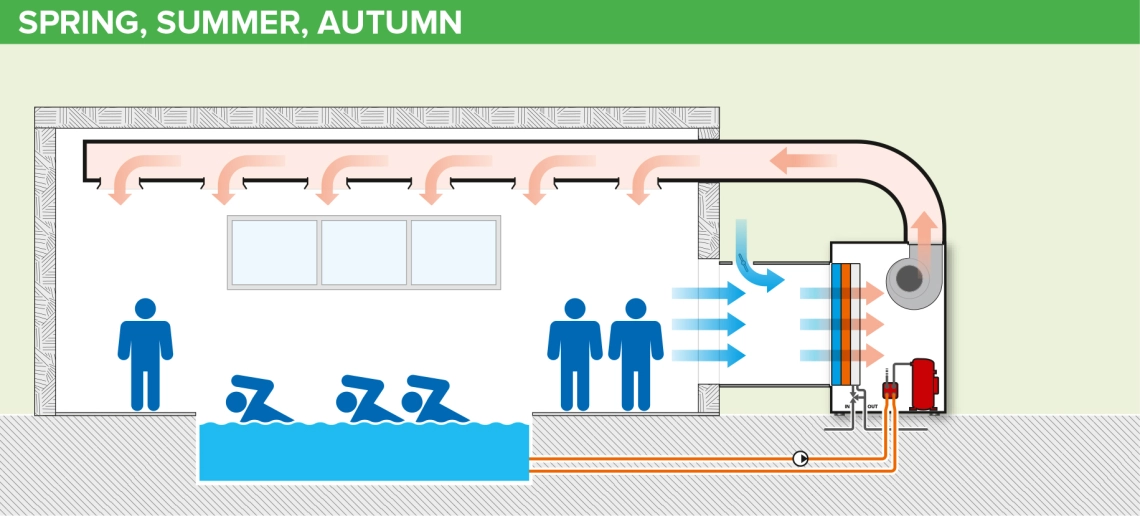MyCond MID MSP Swimming pool ventilation in the warm season