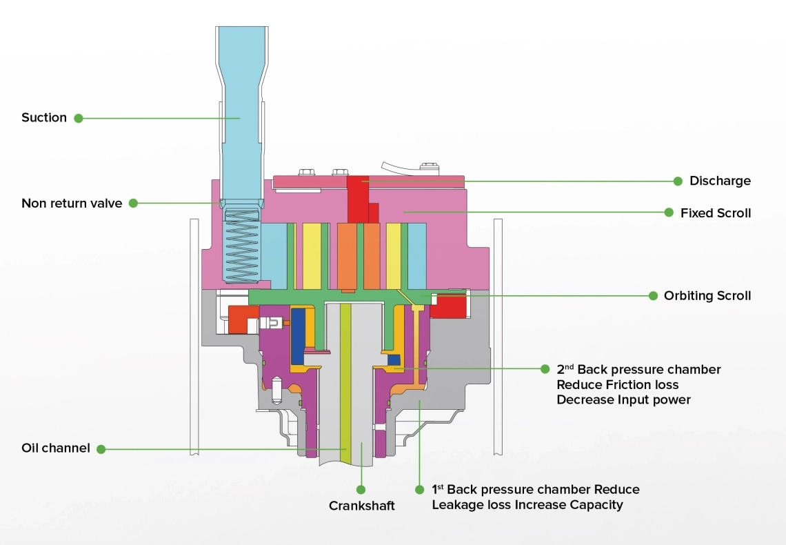 MyCond MRF 7 — Structure and operating principle of a scroll compressor